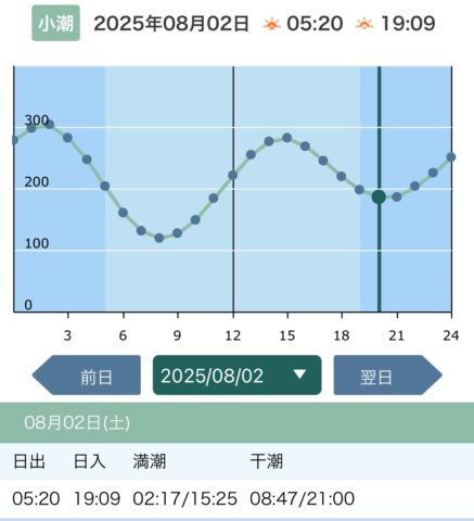 2025/8/2　小潮