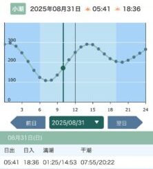 2025/8/31 小潮