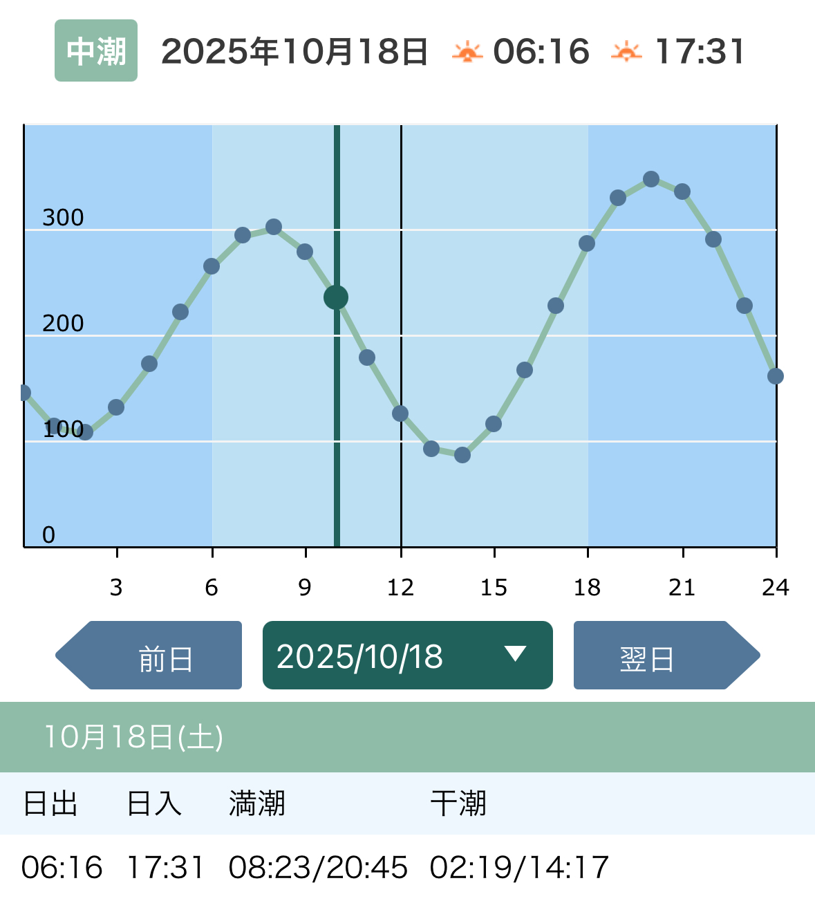 2025/10/18 中潮