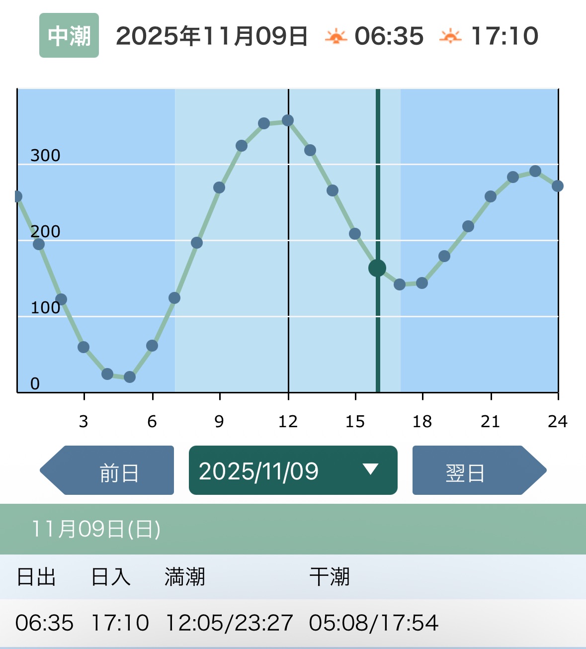 2025/11/9 中潮